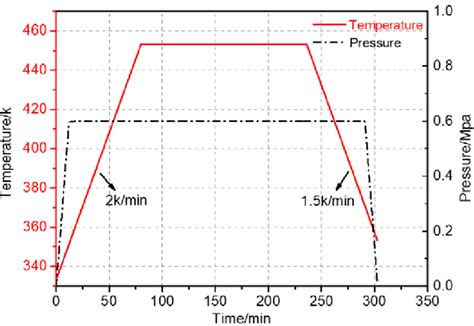 do all autoclave cycles reach same temperature|autoclave temperature and pressure chart.